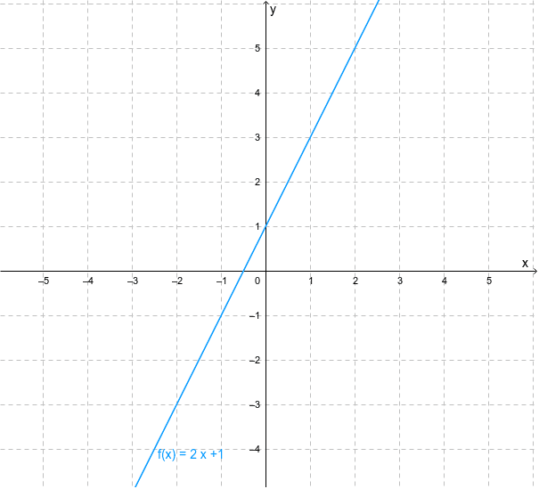Ermitteln Sie am Graph von f die Ordinate des Schnittpunkts mit der y-Achse. Drücke die Eingabetaste um die Aktivität zu starten