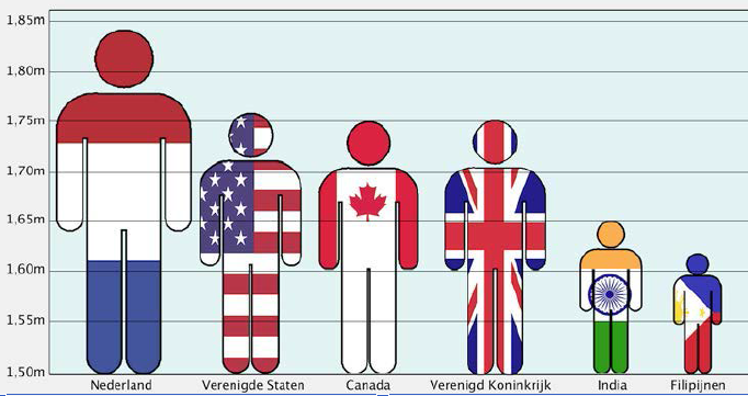 Lengte van mannen in een aantal landen.
