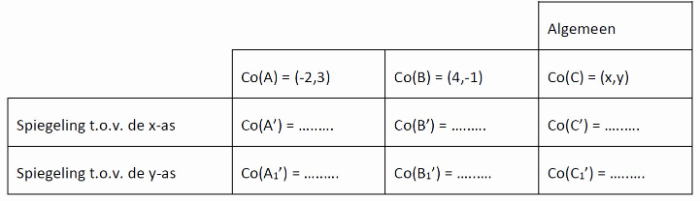 [size=85][size=100]Vul de coördinaten van A' en B' in op de bovenste rij van tabel 1.
Wat stel je vast? Wat is het effect van een spiegeling rond de x-as op het coördinaat van een punt? Veralgemeen dit in de derde kolom. Controleer je besluit door het punt A te verplaatsen (klik daarvoor op [icon]https://www.geogebra.org/images/ggb/toolbar/mode_move.png[/icon]) en bekijk de coördinaat van het beeld.[/size][/size]